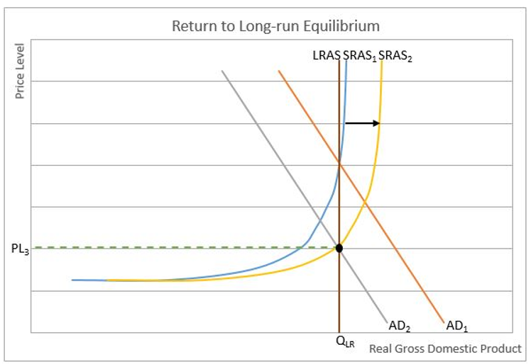 Definition of LongRun Aggregate Supply Higher Rock Education